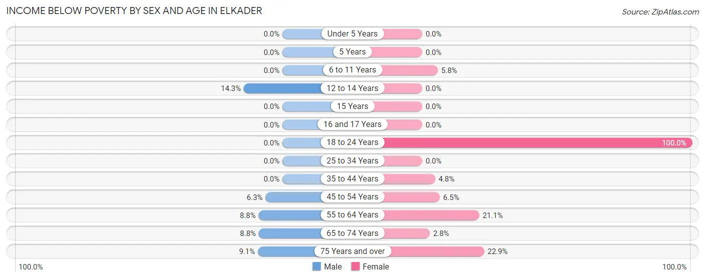 Income Below Poverty by Sex and Age in Elkader