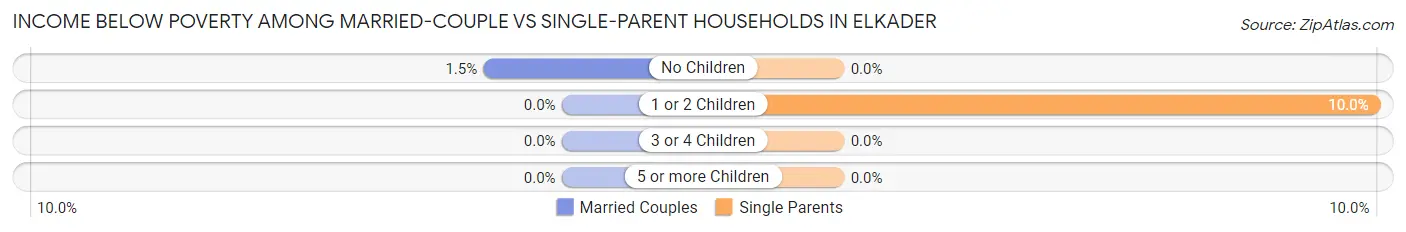 Income Below Poverty Among Married-Couple vs Single-Parent Households in Elkader