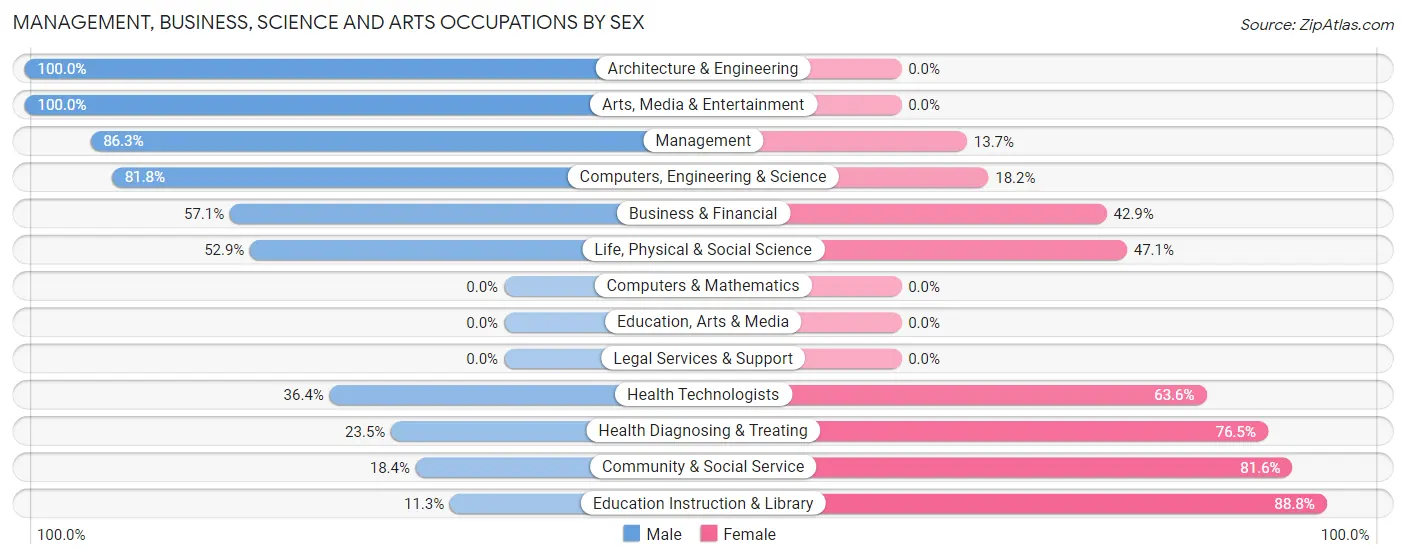 Management, Business, Science and Arts Occupations by Sex in Elkader