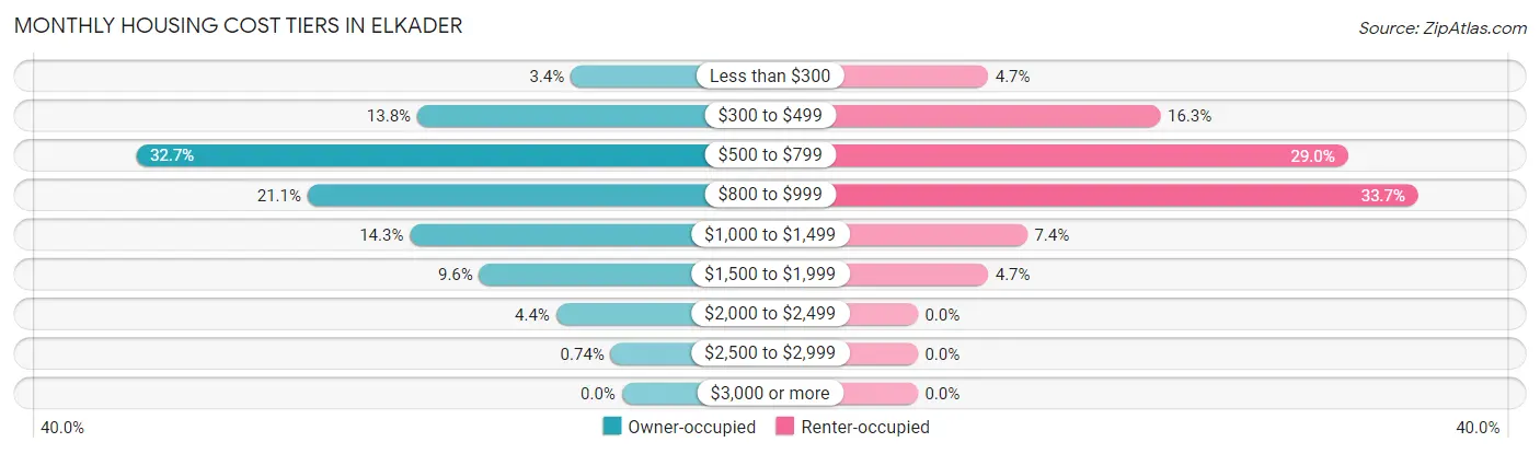 Monthly Housing Cost Tiers in Elkader