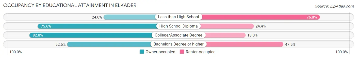 Occupancy by Educational Attainment in Elkader