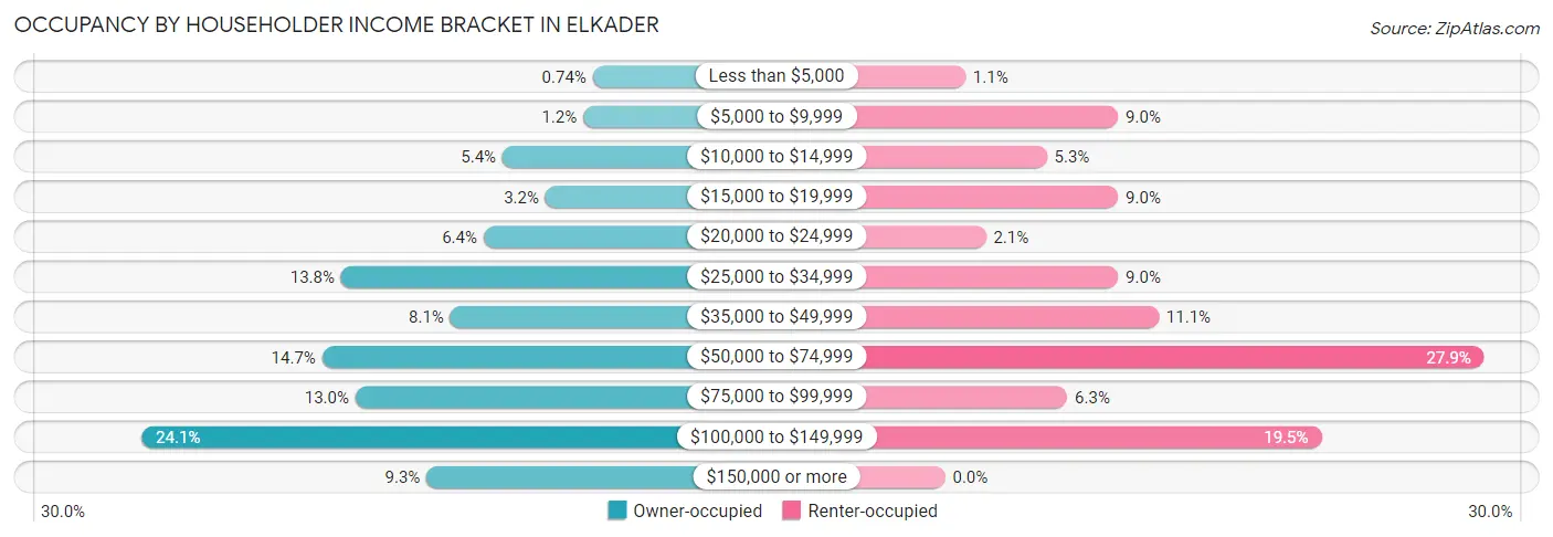 Occupancy by Householder Income Bracket in Elkader