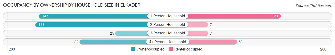 Occupancy by Ownership by Household Size in Elkader