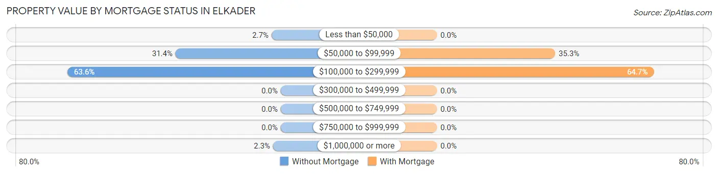 Property Value by Mortgage Status in Elkader