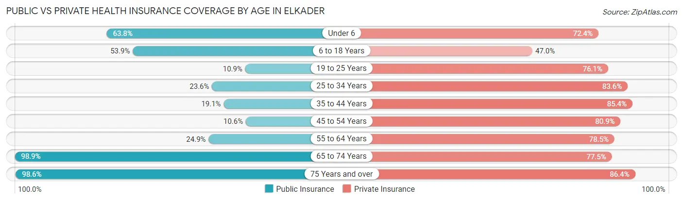 Public vs Private Health Insurance Coverage by Age in Elkader