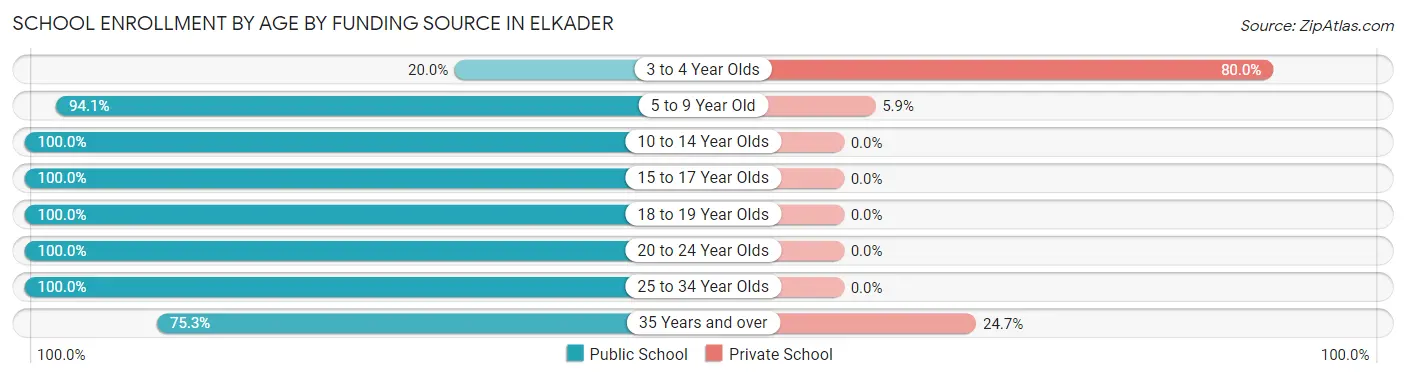 School Enrollment by Age by Funding Source in Elkader