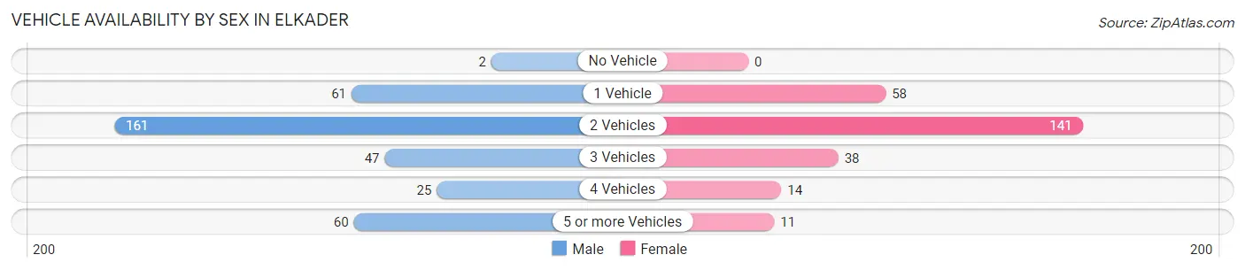Vehicle Availability by Sex in Elkader