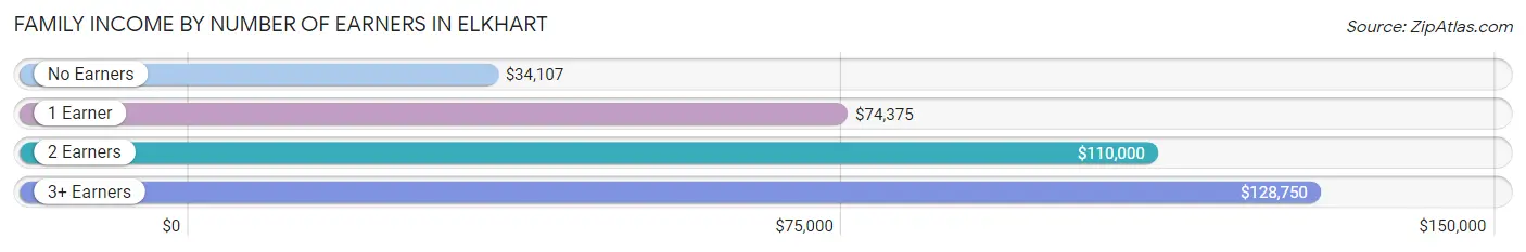 Family Income by Number of Earners in Elkhart