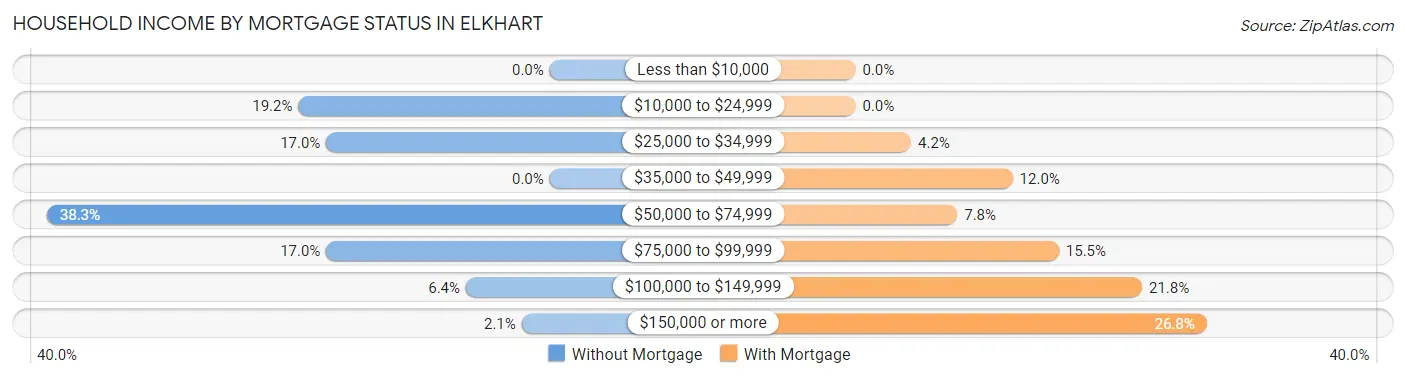 Household Income by Mortgage Status in Elkhart