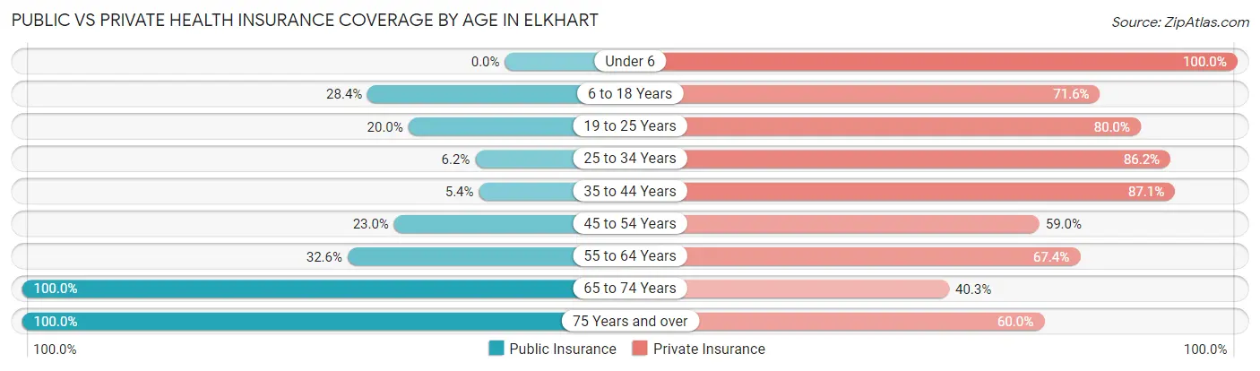 Public vs Private Health Insurance Coverage by Age in Elkhart