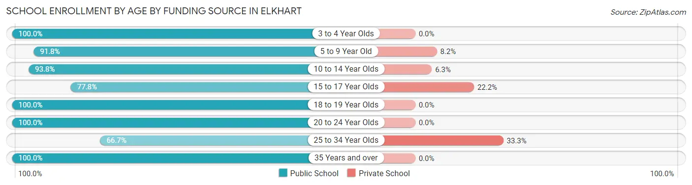 School Enrollment by Age by Funding Source in Elkhart
