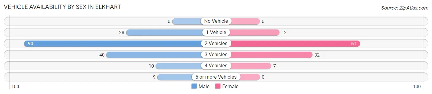 Vehicle Availability by Sex in Elkhart