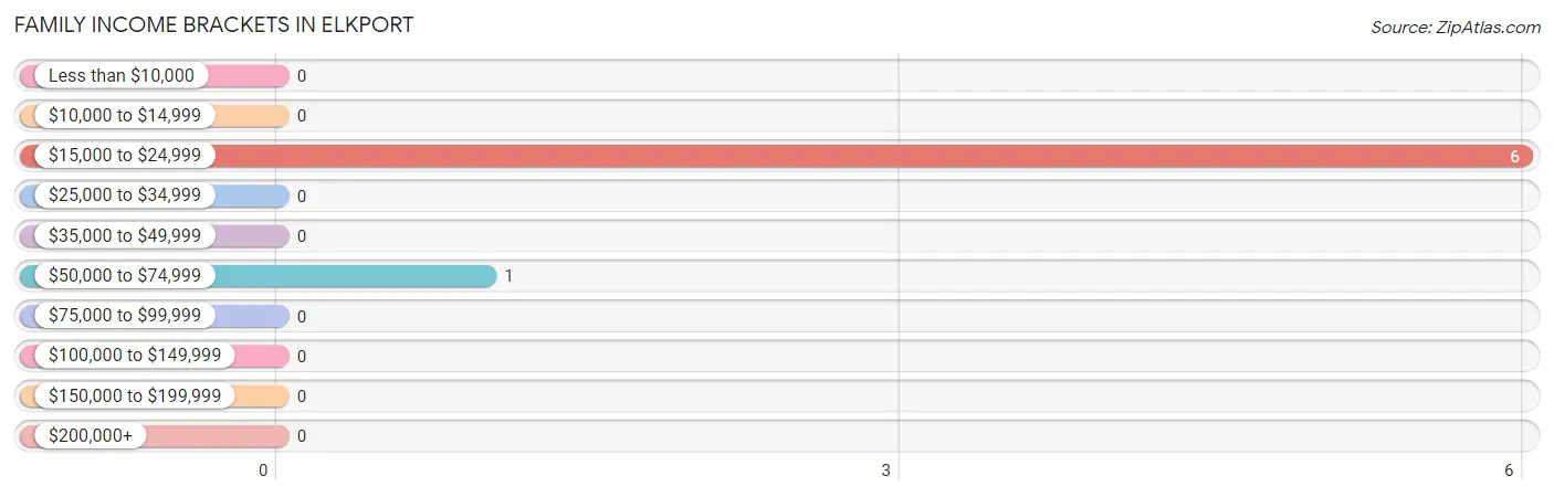 Family Income Brackets in Elkport