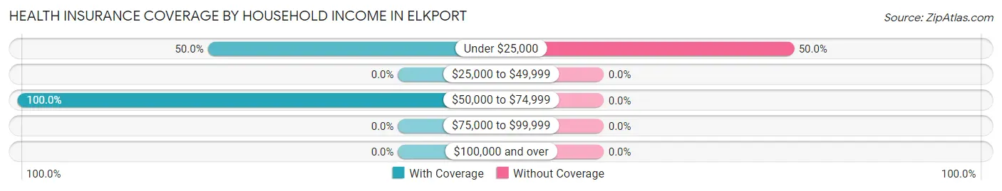 Health Insurance Coverage by Household Income in Elkport