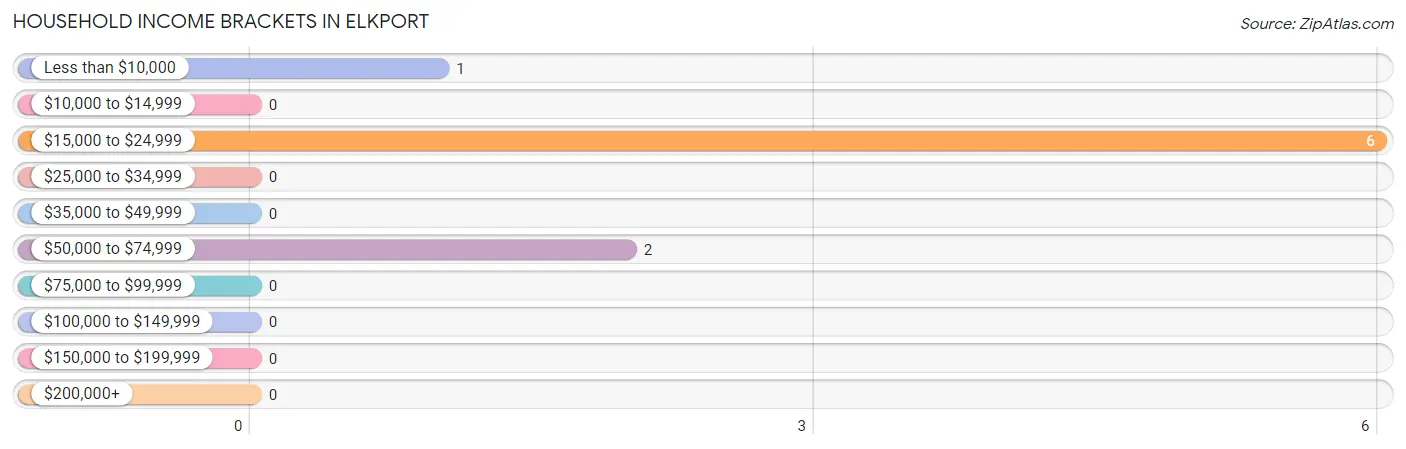 Household Income Brackets in Elkport