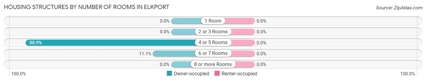 Housing Structures by Number of Rooms in Elkport