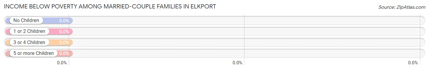 Income Below Poverty Among Married-Couple Families in Elkport
