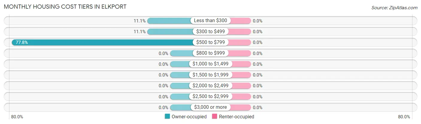 Monthly Housing Cost Tiers in Elkport