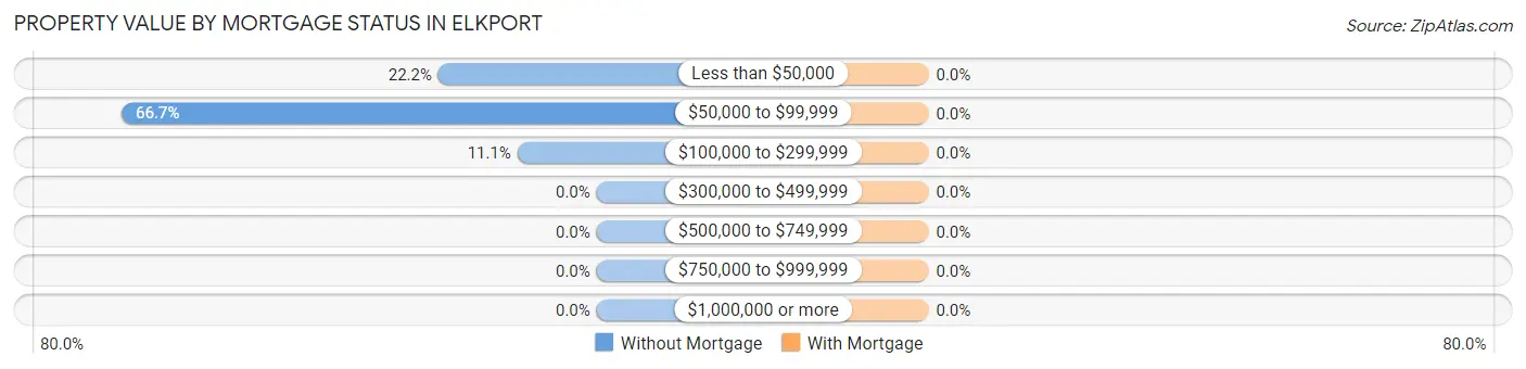 Property Value by Mortgage Status in Elkport