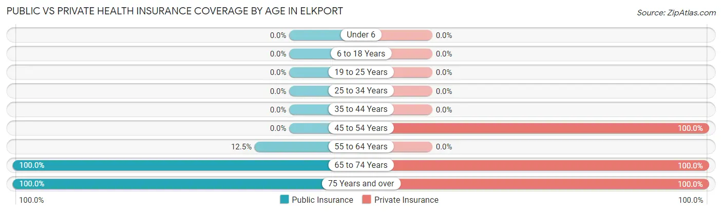 Public vs Private Health Insurance Coverage by Age in Elkport