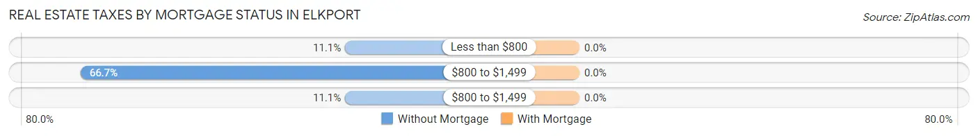 Real Estate Taxes by Mortgage Status in Elkport