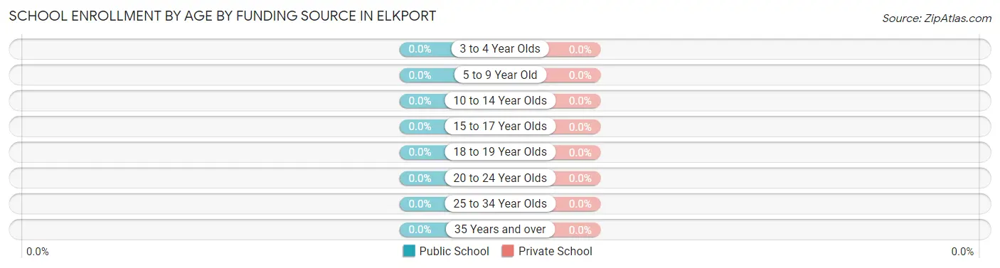 School Enrollment by Age by Funding Source in Elkport