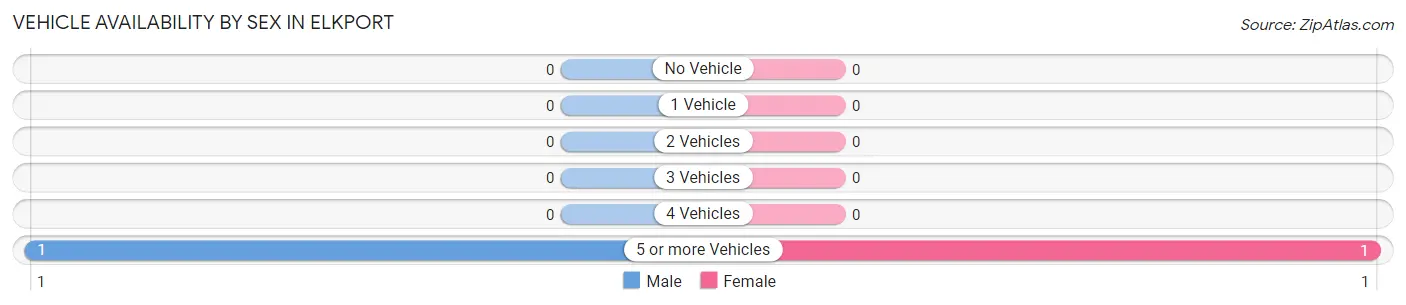 Vehicle Availability by Sex in Elkport