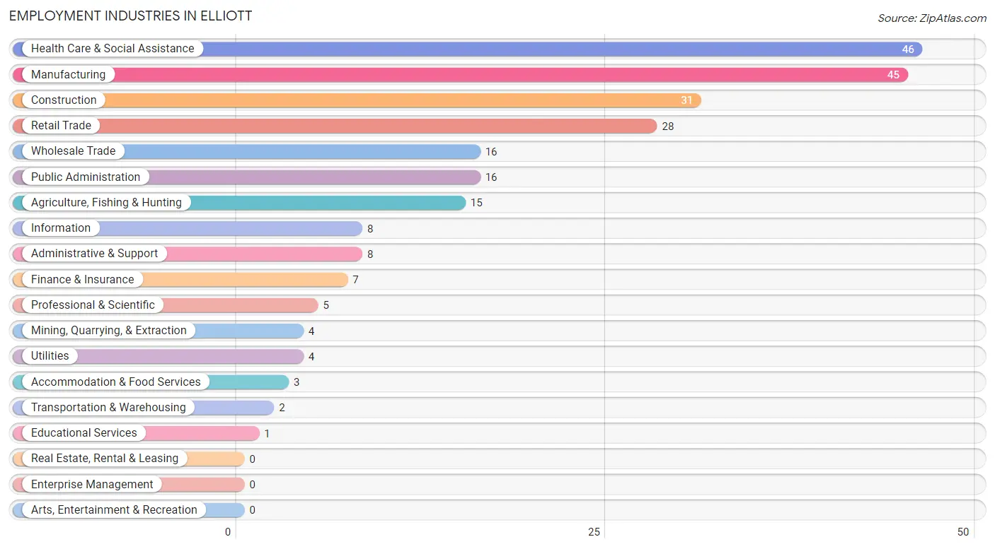 Employment Industries in Elliott