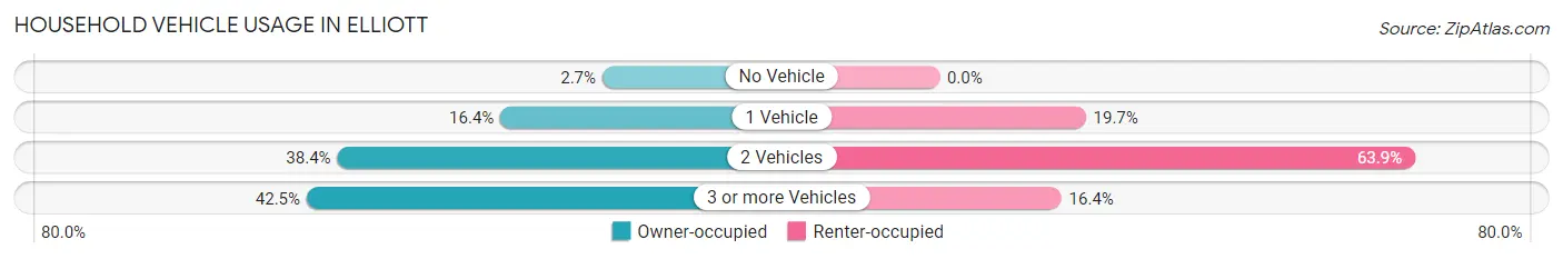 Household Vehicle Usage in Elliott
