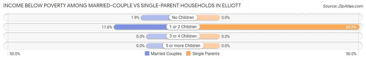 Income Below Poverty Among Married-Couple vs Single-Parent Households in Elliott
