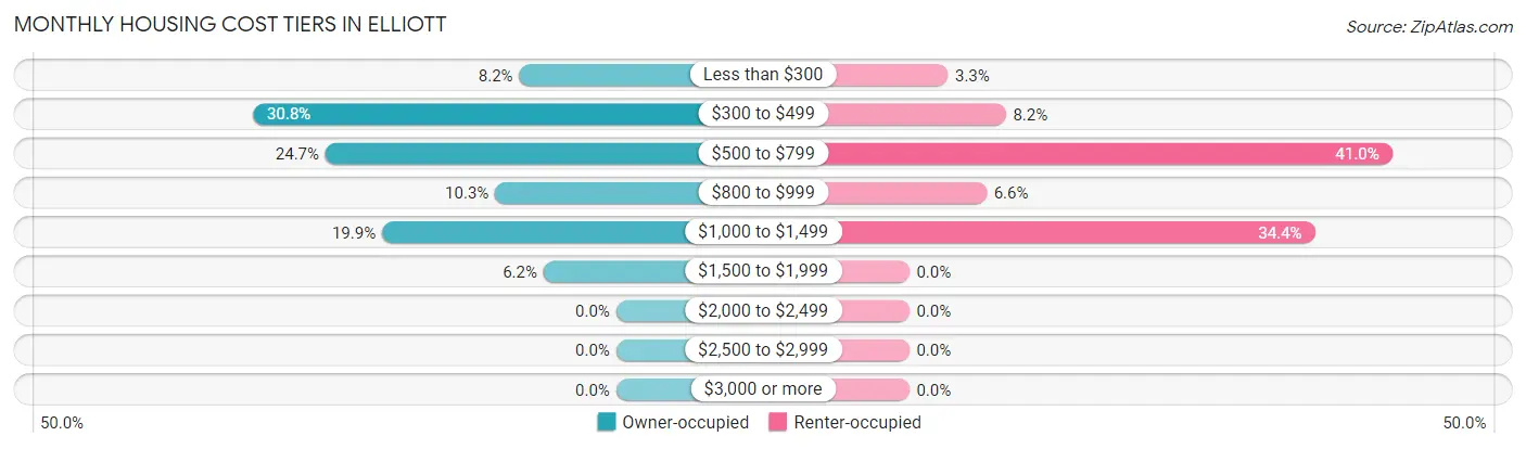 Monthly Housing Cost Tiers in Elliott