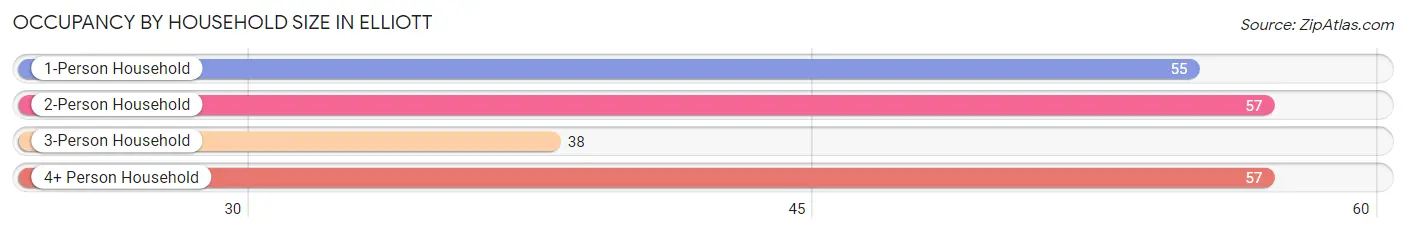 Occupancy by Household Size in Elliott