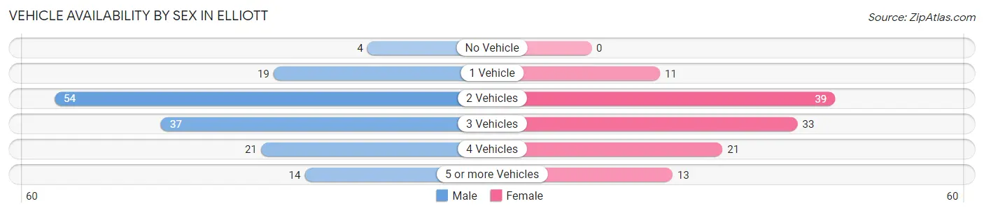 Vehicle Availability by Sex in Elliott