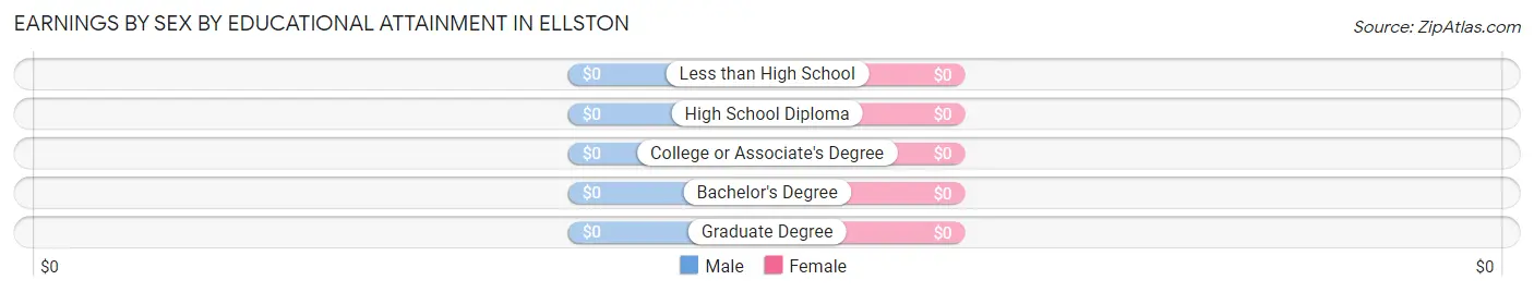 Earnings by Sex by Educational Attainment in Ellston