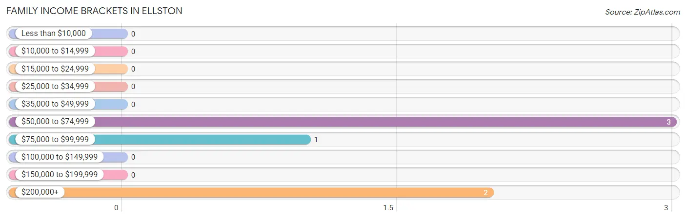 Family Income Brackets in Ellston