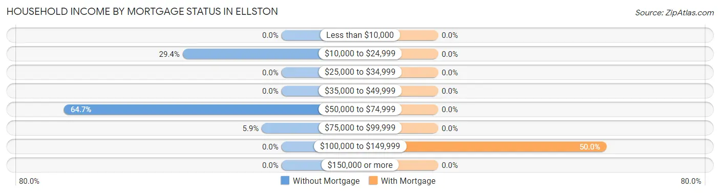 Household Income by Mortgage Status in Ellston
