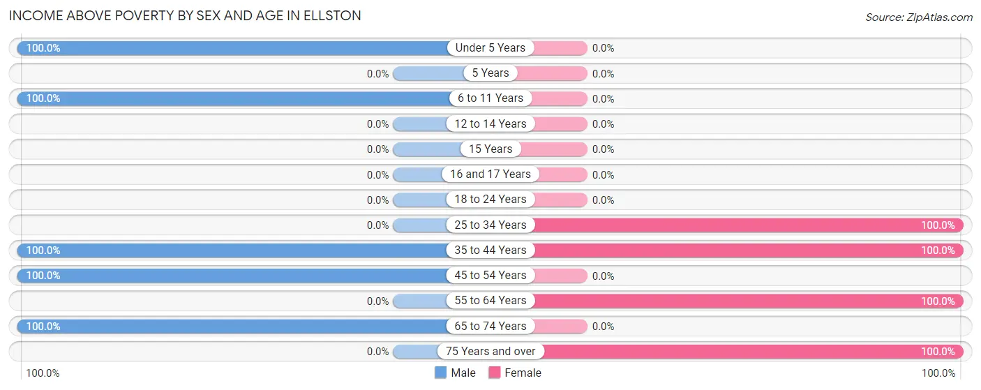 Income Above Poverty by Sex and Age in Ellston