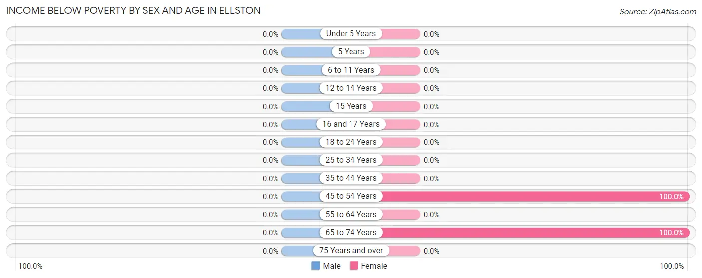 Income Below Poverty by Sex and Age in Ellston