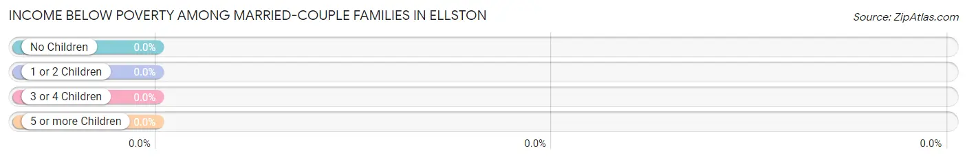 Income Below Poverty Among Married-Couple Families in Ellston