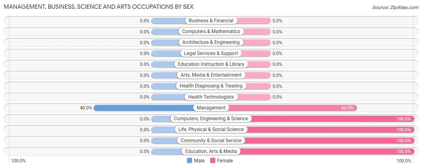 Management, Business, Science and Arts Occupations by Sex in Ellston