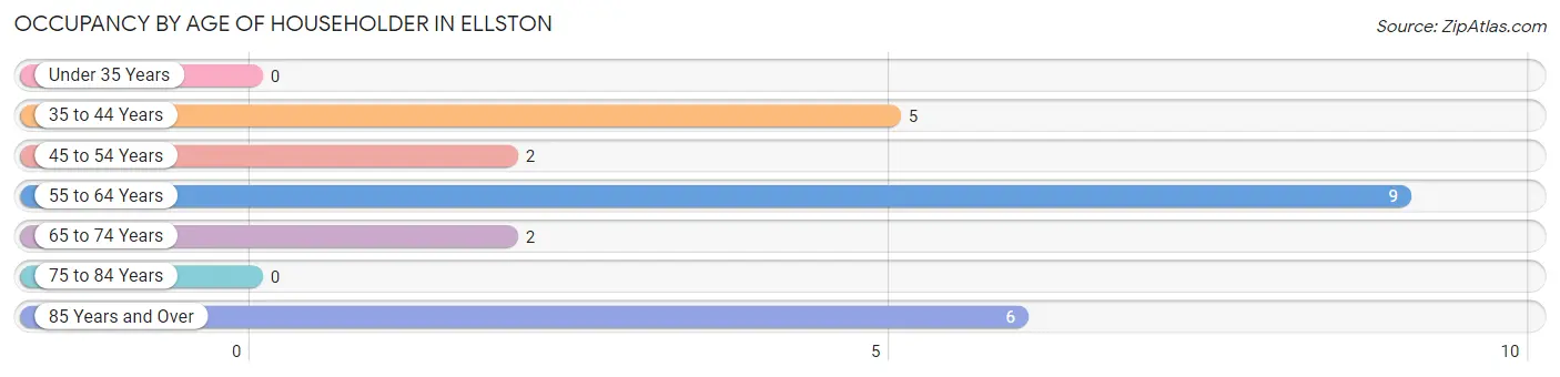 Occupancy by Age of Householder in Ellston