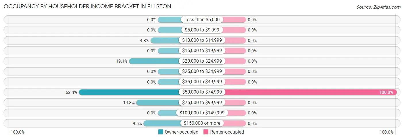 Occupancy by Householder Income Bracket in Ellston