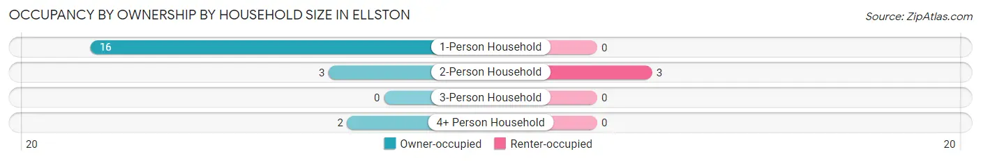 Occupancy by Ownership by Household Size in Ellston