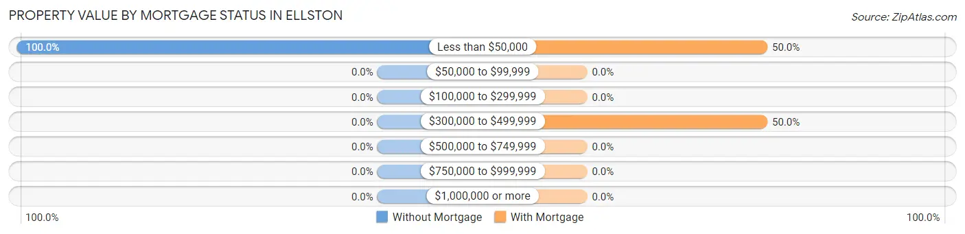 Property Value by Mortgage Status in Ellston