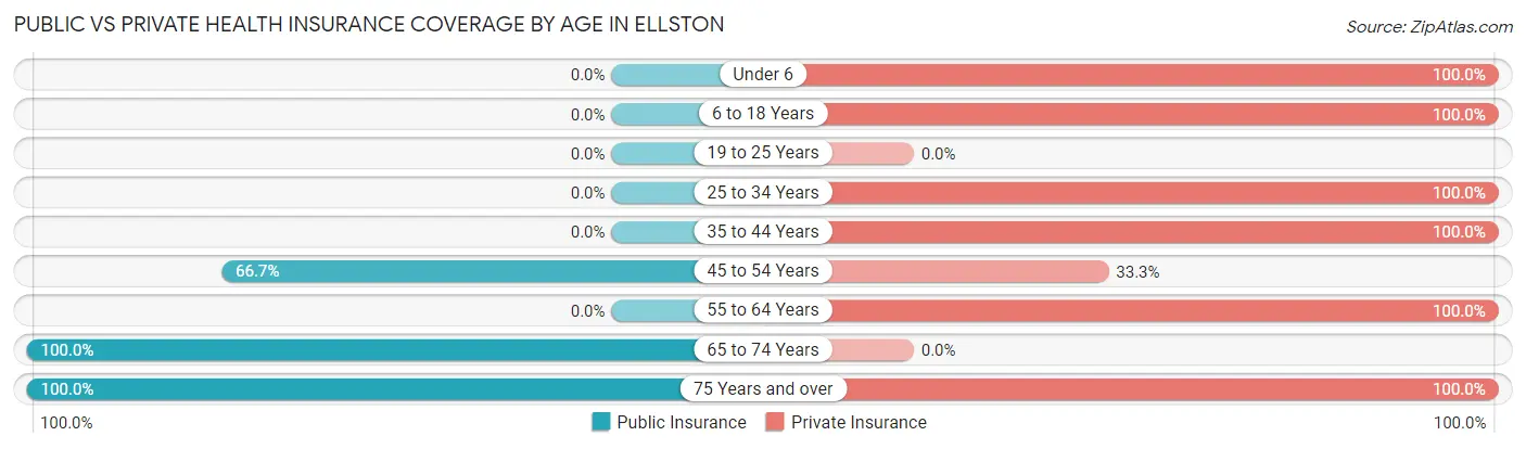 Public vs Private Health Insurance Coverage by Age in Ellston