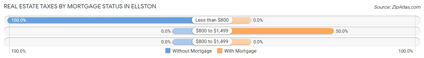 Real Estate Taxes by Mortgage Status in Ellston