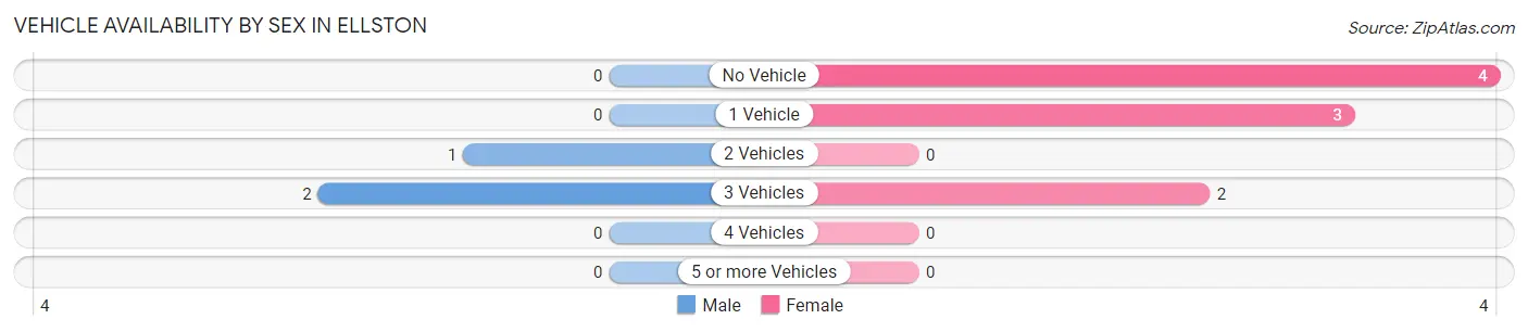 Vehicle Availability by Sex in Ellston