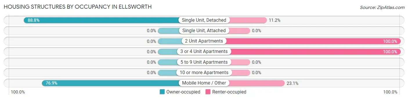 Housing Structures by Occupancy in Ellsworth