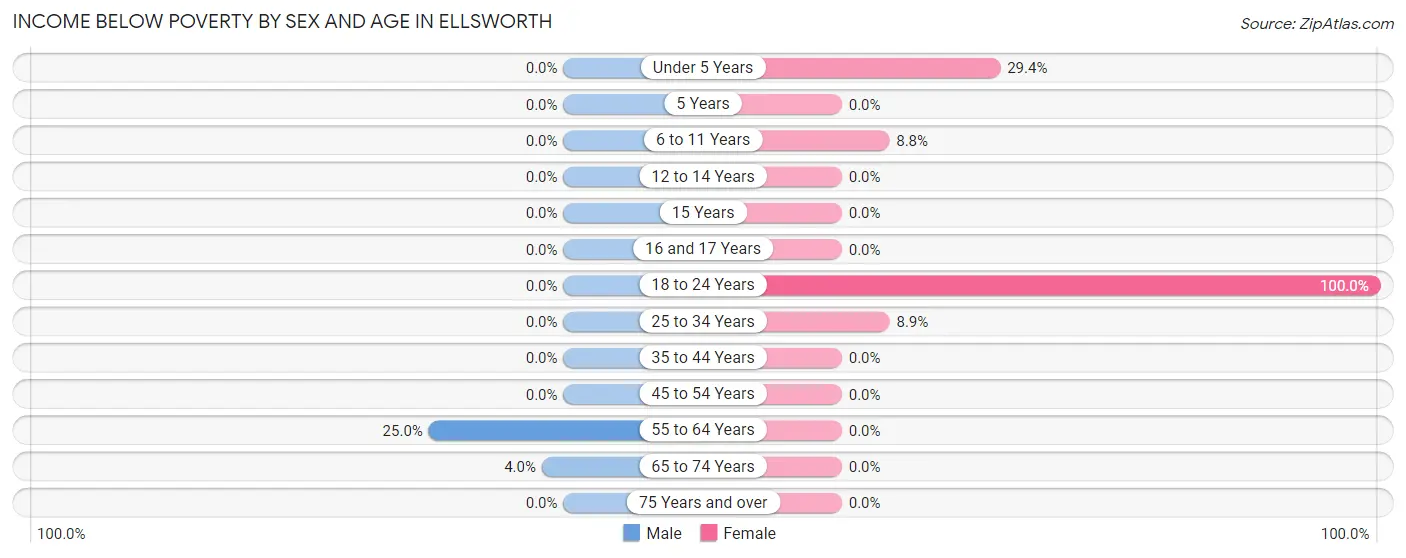 Income Below Poverty by Sex and Age in Ellsworth