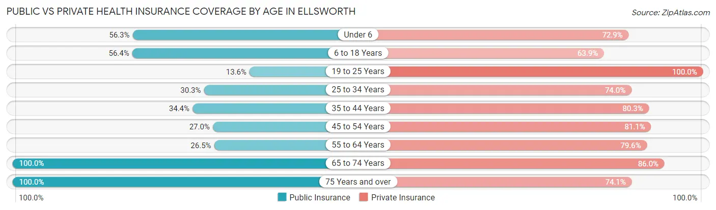 Public vs Private Health Insurance Coverage by Age in Ellsworth